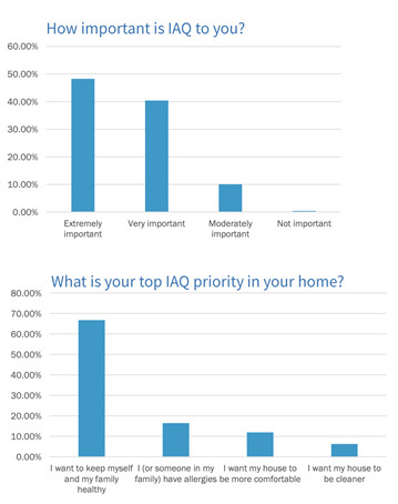 How Important is IAQ to you?